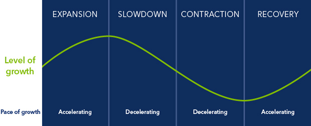 How to Adapt to the 4 Stages of the Economic Cycle