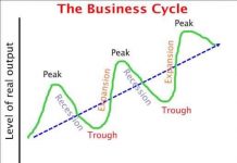 How to Adapt to the 4 Stages of the Economic Cycle