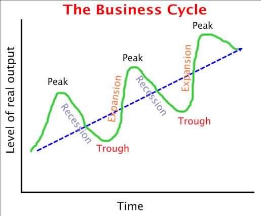 How to Adapt to the 4 Stages of the Economic Cycle - Dashpedia